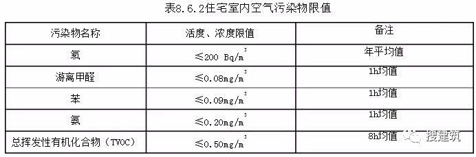 住宅室内空气污染物限制值