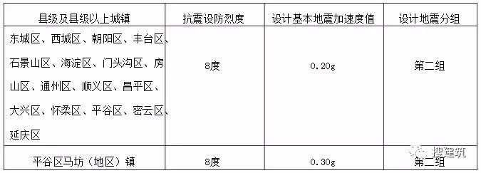 本市不同地区的抗震设防烈度、设计基本地震加速度值和设计地震分组