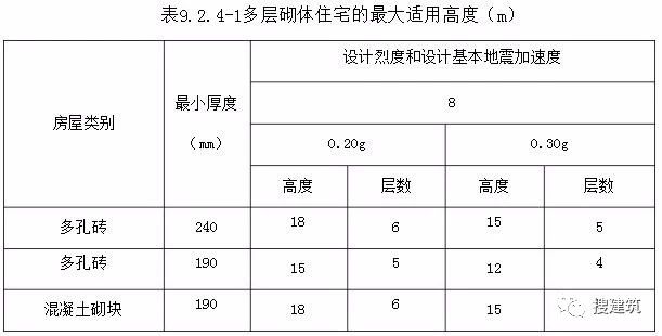 多层砌体结构的层数、总高度和总长度