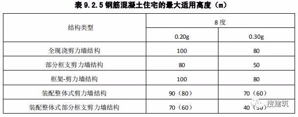 钢筋混凝土住宅的最大适用高度