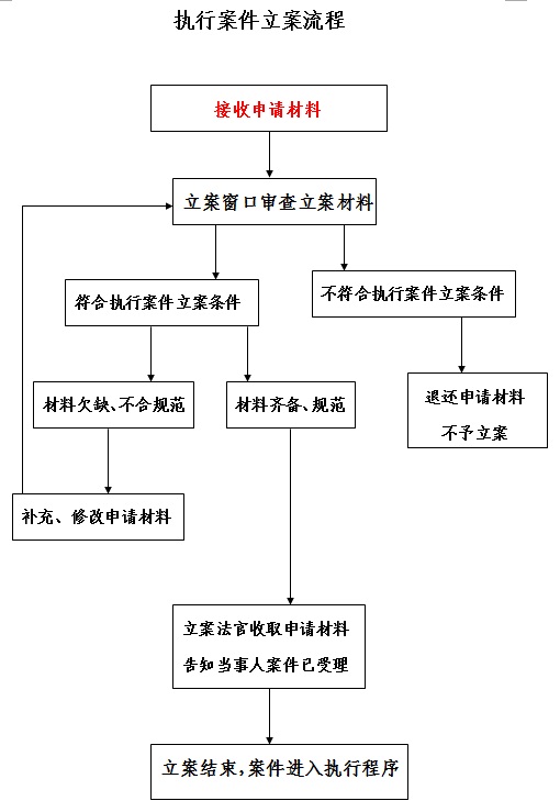 立案流程